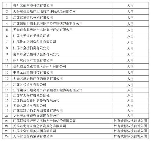 無錫法院網(wǎng)絡(luò)司法拍賣輔助工作名單公示及拍賣業(yè)務(wù)分析