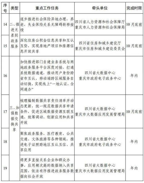 第二批115項(xiàng)川渝通辦事項(xiàng)清單出爐 拍賣業(yè)務(wù)等商務(wù)事項(xiàng)納入范圍